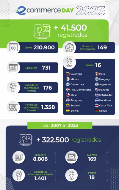 infografia_eCommerce_Institute_2023